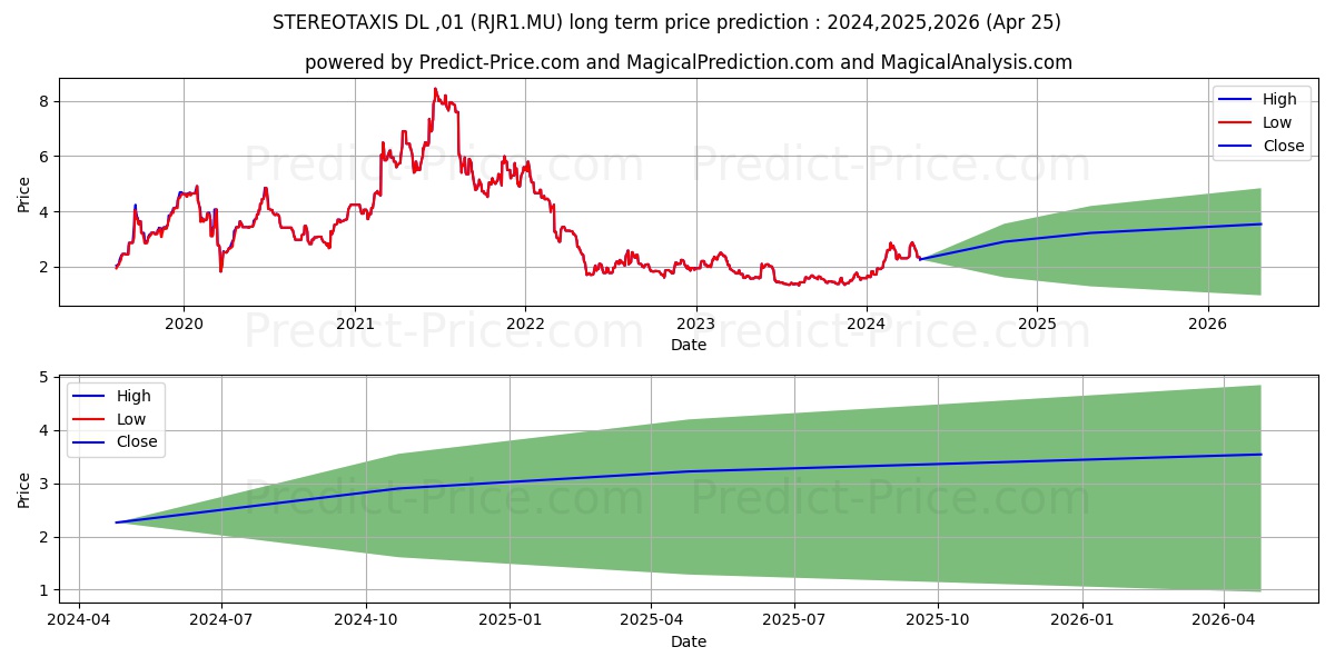 STEREOTAXIS  DL-,01 stock long term price prediction: 2024,2025,2026|RJR1.MU: 3.8321