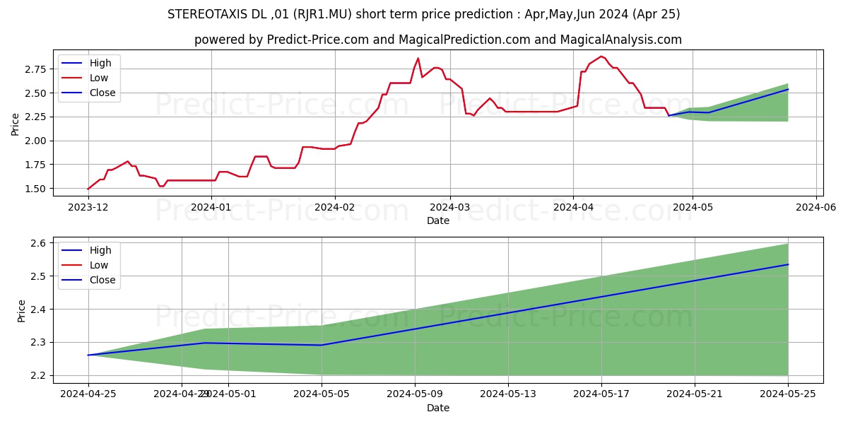STEREOTAXIS  DL-,01 stock short term price prediction: May,Jun,Jul 2024|RJR1.MU: 3.83