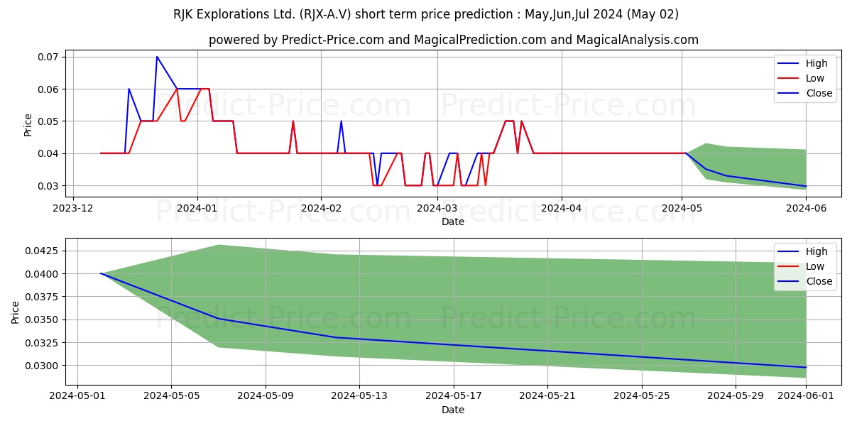 RJK EXPLORATIONS LTD., CL.A, SV stock short term price prediction: May,Jun,Jul 2024|RJX-A.V: 0.055