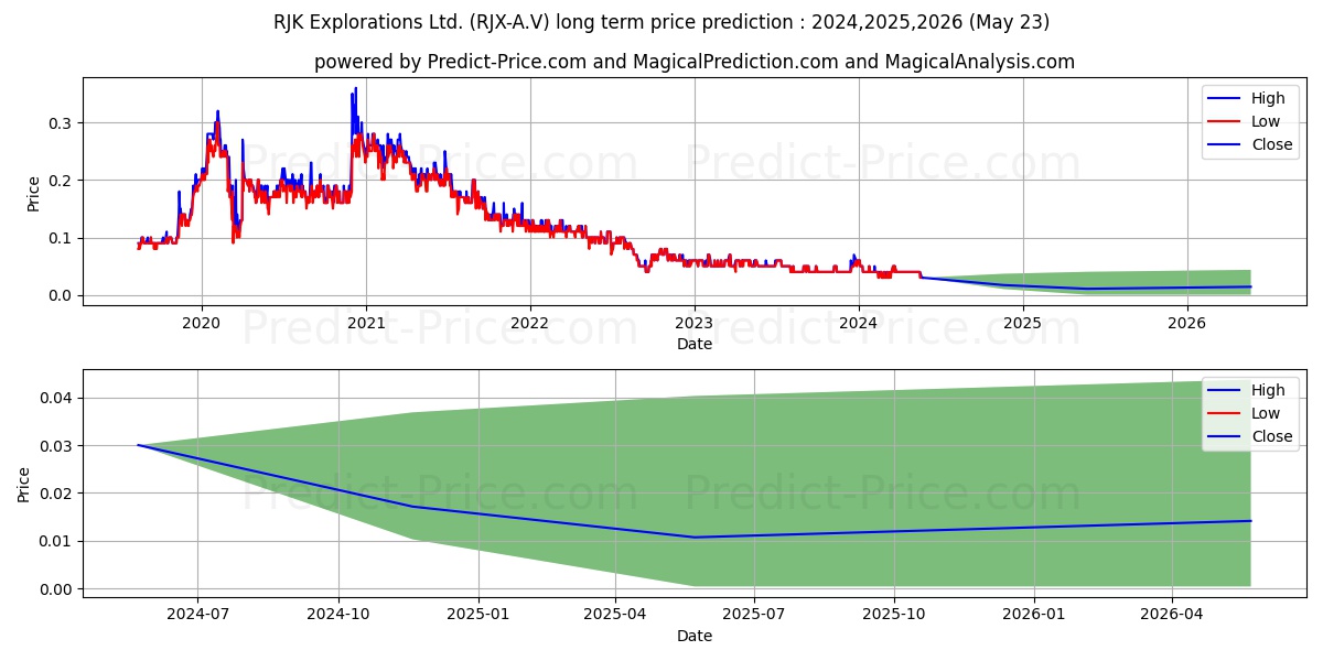 RJK EXPLORATIONS LTD., CL.A, SV stock long term price prediction: 2024,2025,2026|RJX-A.V: 0.0766