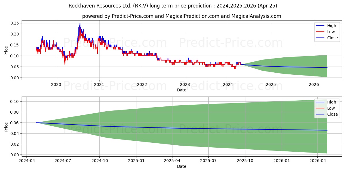 ROCKHAVEN RESOURCES LTD. stock long term price prediction: 2024,2025,2026|RK.V: 0.0819