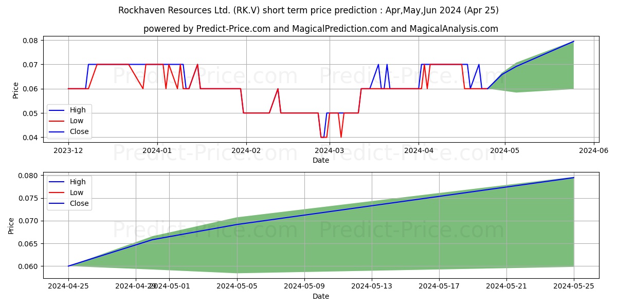 ROCKHAVEN RESOURCES LTD. stock short term price prediction: May,Jun,Jul 2024|RK.V: 0.082