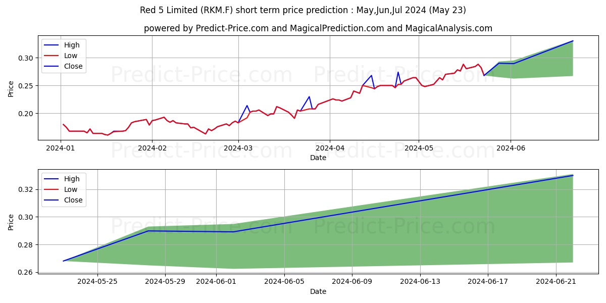 RED 5 LTD. stock short term price prediction: May,Jun,Jul 2024|RKM.F: 0.35