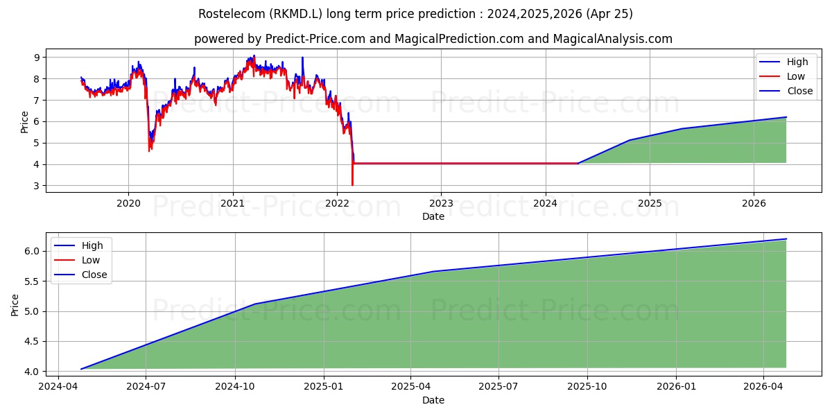Rostelecom stock long term price prediction: 2024,2025,2026|RKMD.L: 5.1064
