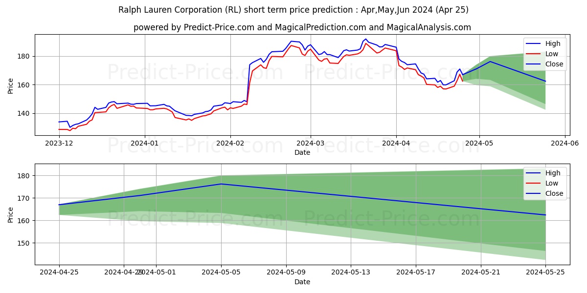 Ralph Lauren Corporation stock short term price prediction: May,Jun,Jul 2024|RL: 333.54
