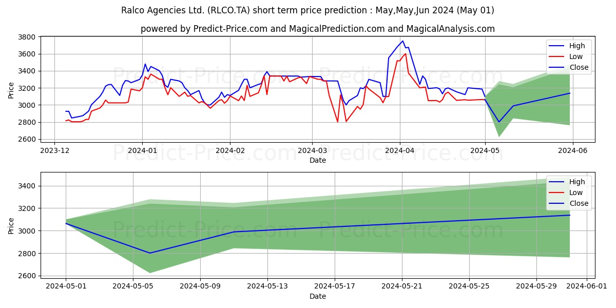 RALCO AGENCIES stock short term price prediction: May,Jun,Jul 2024|RLCO.TA: 4,507.4089856147766113281250000000000