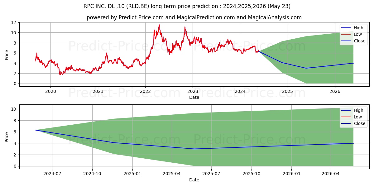 RPC INC.  DL-,10 stock long term price prediction: 2024,2025,2026|RLD.BE: 9.1105