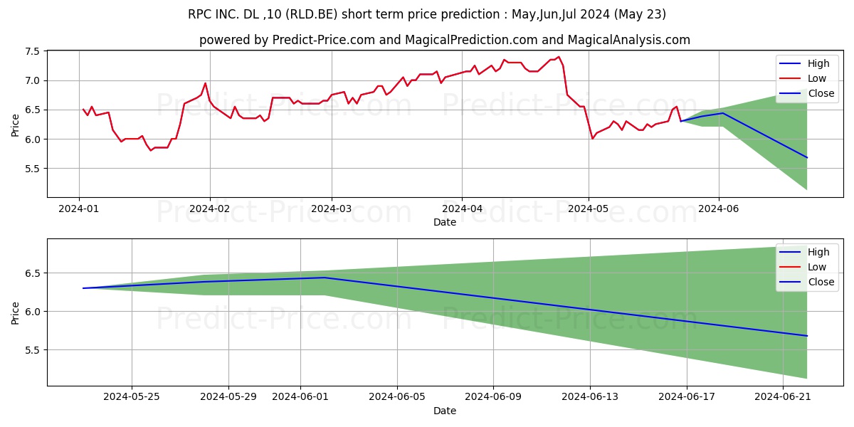 RPC INC.  DL-,10 stock short term price prediction: May,Jun,Jul 2024|RLD.BE: 9.11