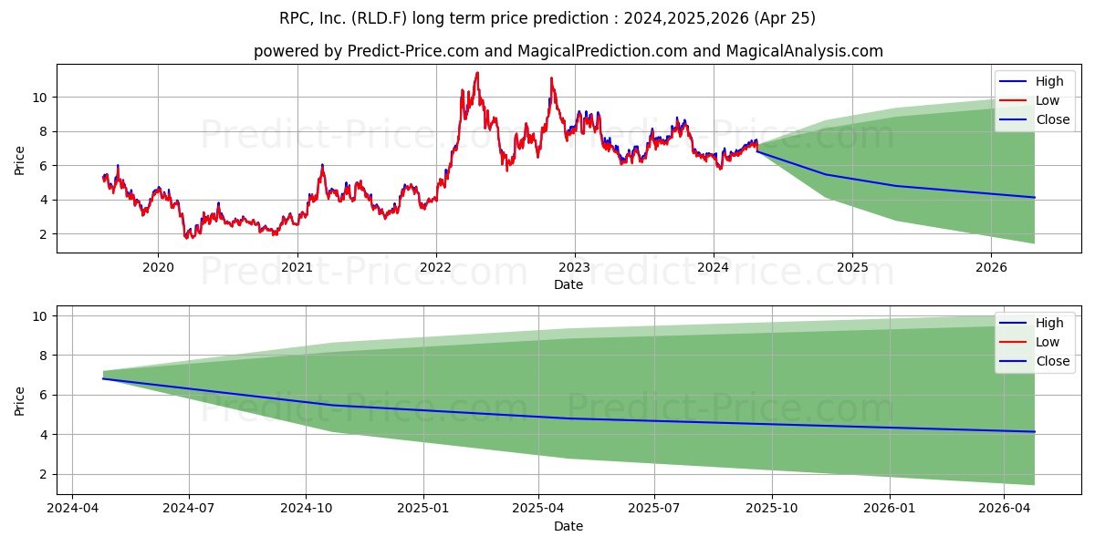 RPC INC.  DL-,10 stock long term price prediction: 2024,2025,2026|RLD.F: 7.961