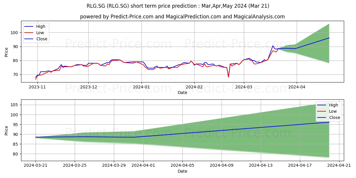 COSTAR GROUP INC. Registered Sh stock short term price prediction: Apr,May,Jun 2024|RLG.SG: 122.31