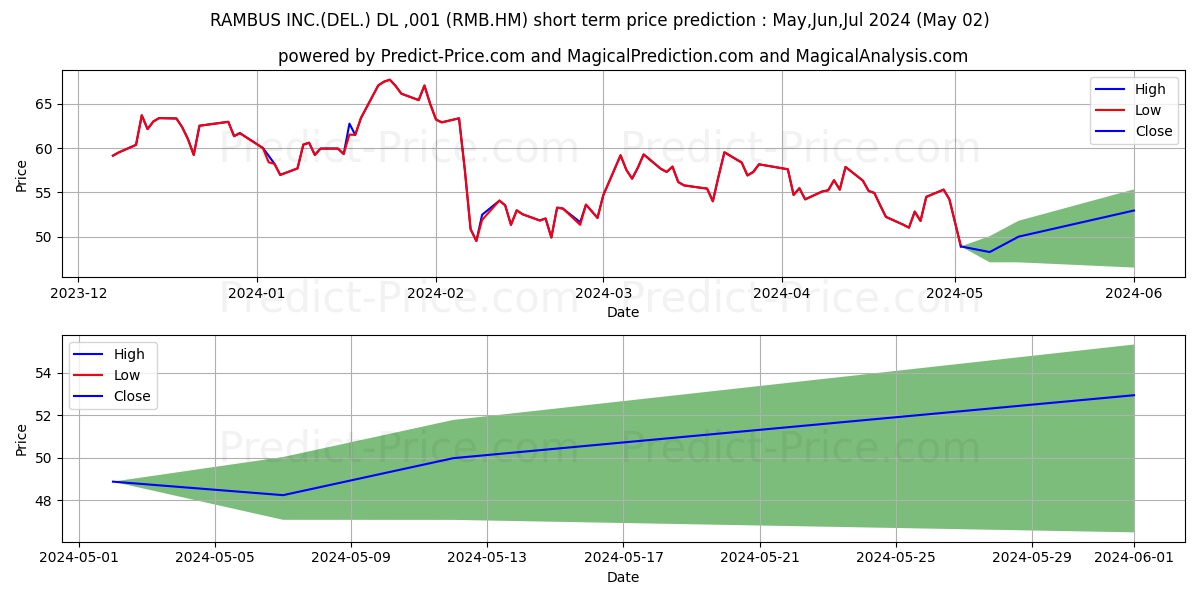 RAMBUS INC.(DEL.) DL-,001 stock short term price prediction: Apr,May,Jun 2024|RMB.HM: 80.68