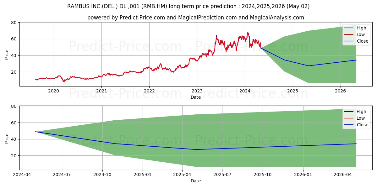 RAMBUS INC.(DEL.) DL-,001 stock long term price prediction: 2024,2025,2026|RMB.HM: 86.6863
