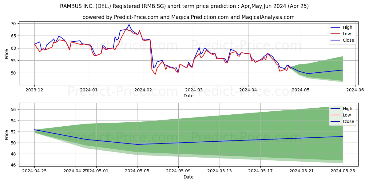 RAMBUS INC. (DEL.) Registered S stock short term price prediction: May,Jun,Jul 2024|RMB.SG: 91.72