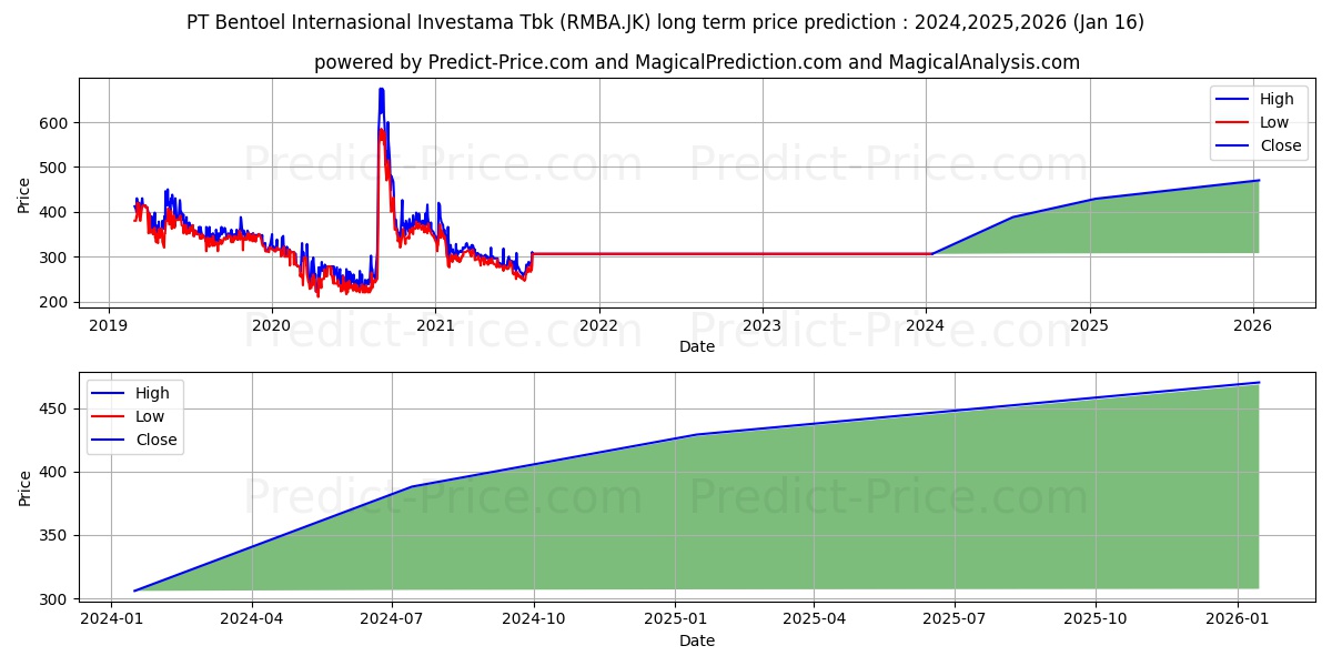 Bentoel Internasional Investama stock long term price prediction: 2024,2025,2026|RMBA.JK: 387.2511
