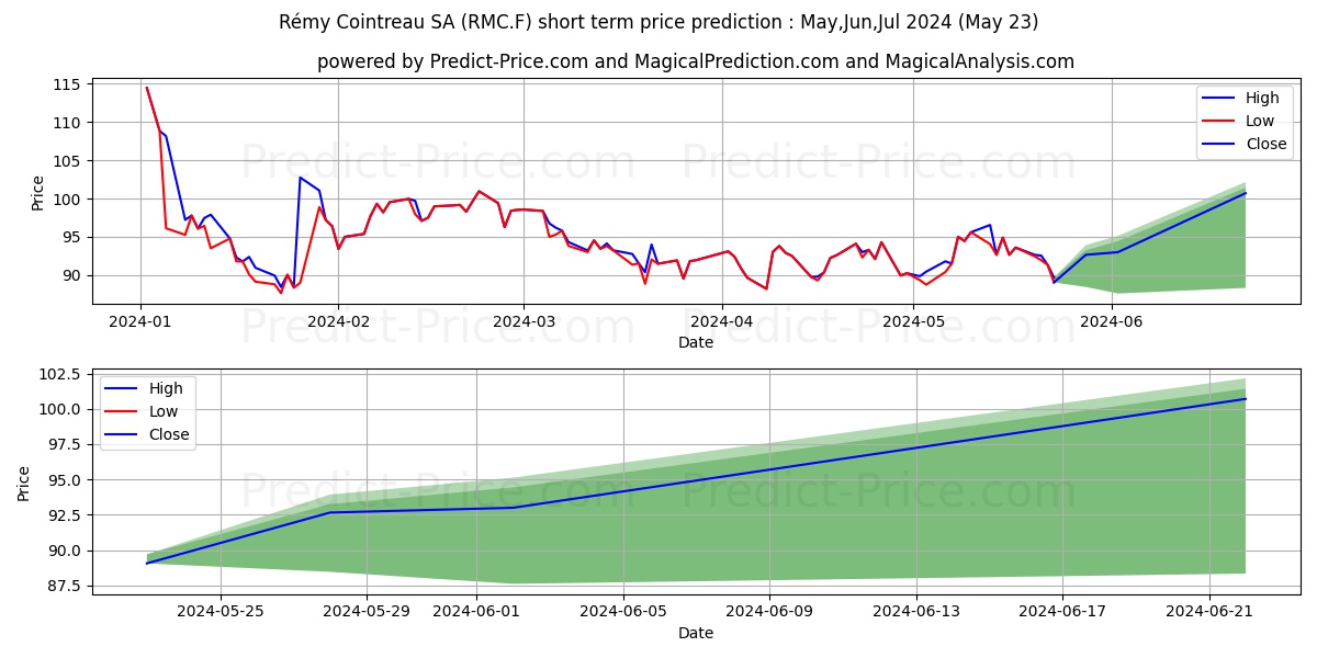 REMY COINTREAU  EO 1,60 stock short term price prediction: May,Jun,Jul 2024|RMC.F: 101.7557607366601644116599345579743