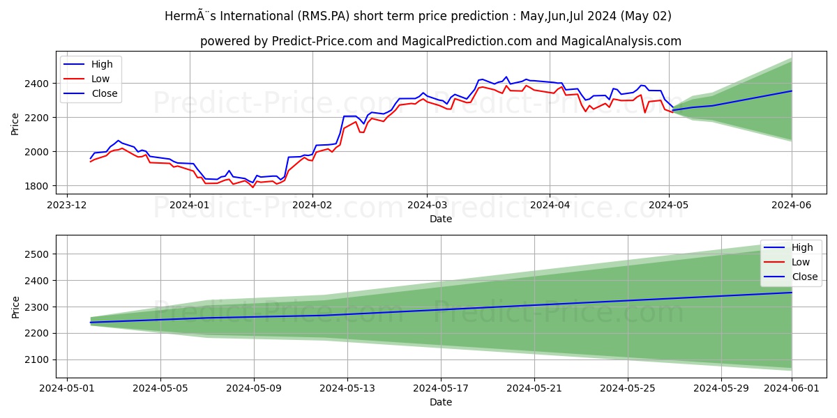 HERMES INTL stock short term price prediction: May,Jun,Jul 2024|RMS.PA: 4,127.9759407043457031250000000000000