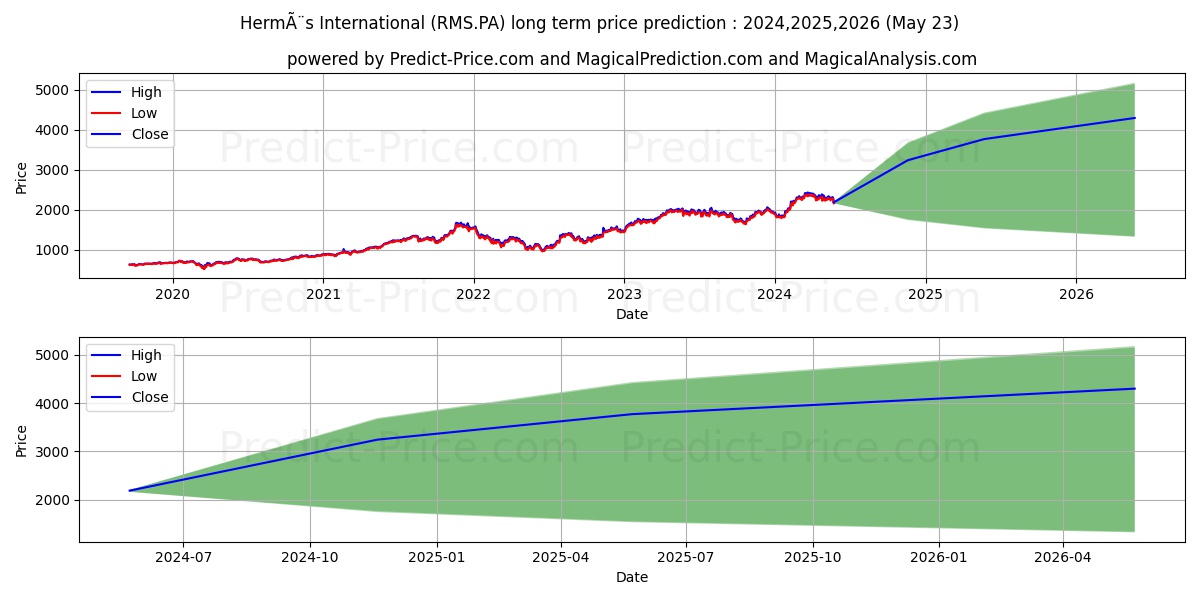 HERMES INTL stock long term price prediction: 2024,2025,2026|RMS.PA: 4192.7058