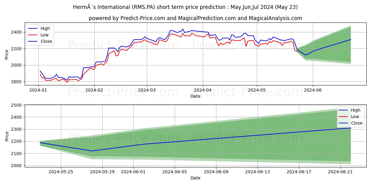 HERMES INTL stock short term price prediction: May,Jun,Jul 2024|RMS.PA: 4,192.71
