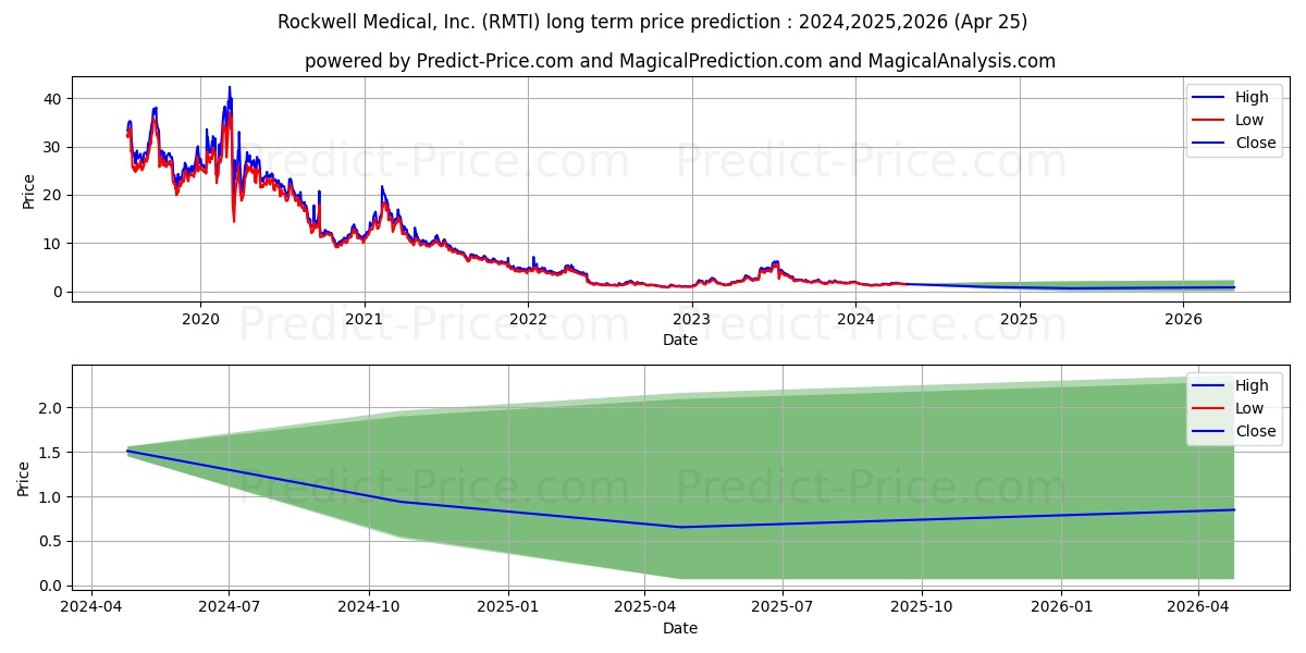 Rockwell Medical, Inc. stock long term price prediction: 2024,2025,2026|RMTI: 1.9618