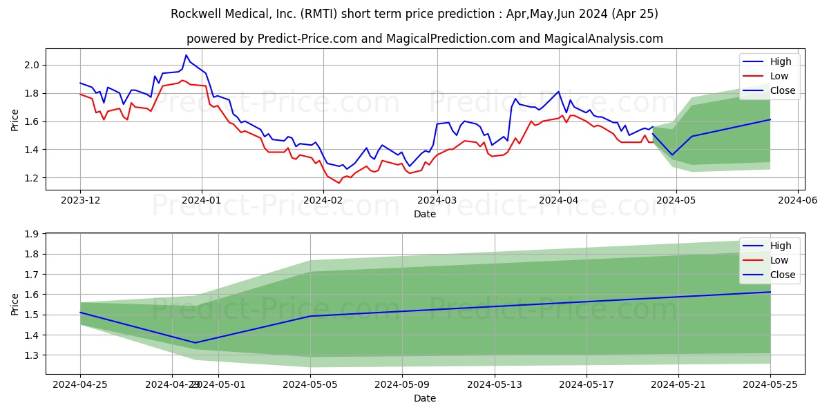 Rockwell Medical, Inc. stock short term price prediction: May,Jun,Jul 2024|RMTI: 1.96