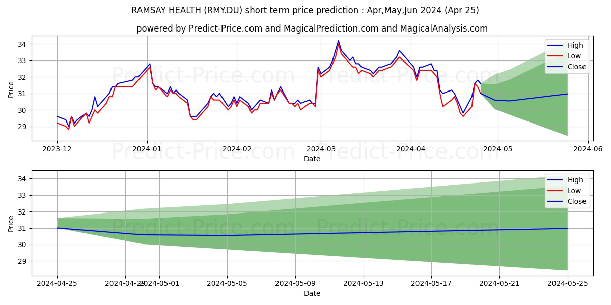 RAMSAY HEALTH stock short term price prediction: Apr,May,Jun 2024|RMY.DU: 37.8542863681435832745592051651329
