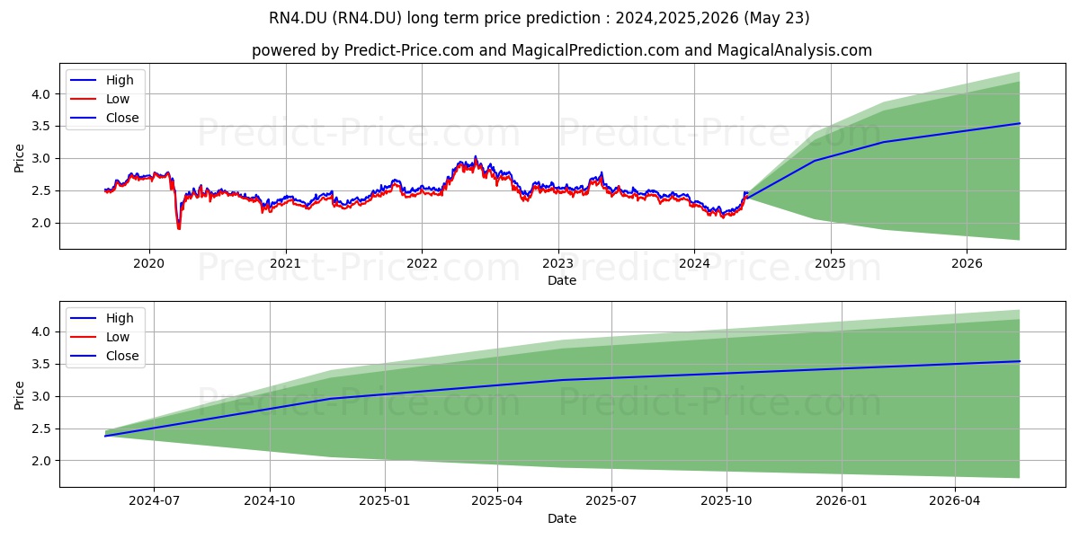 REN-REDES ENERGET. A EO 1 stock long term price prediction: 2024,2025,2026|RN4.DU: 2.7302