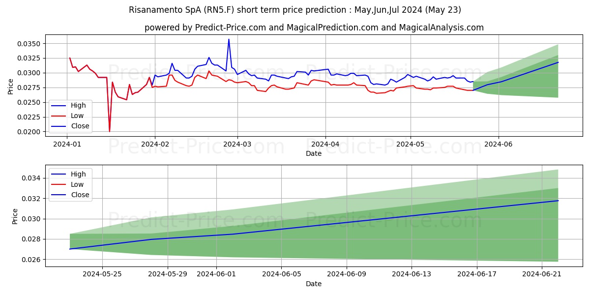 RISANAMENTO stock short term price prediction: May,Jun,Jul 2024|RN5.F: 0.033