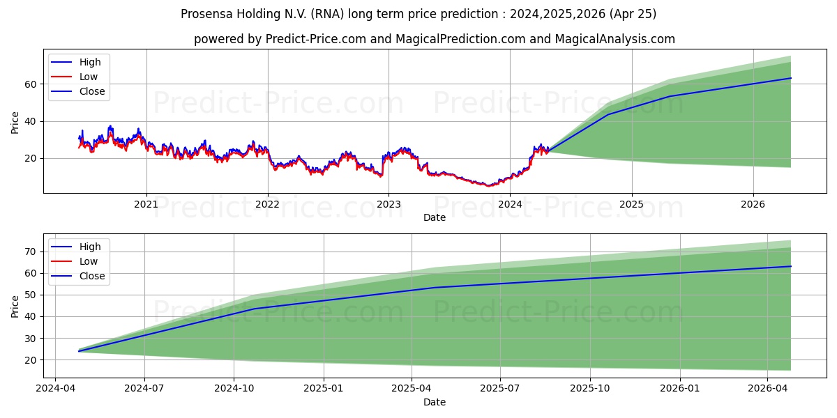 Avidity Biosciences, Inc. stock long term price prediction: 2024,2025,2026|RNA: 45.8754