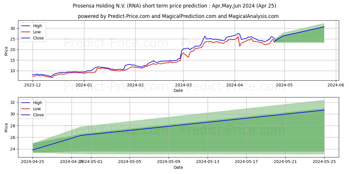 Avidity Biosciences, Inc. stock short term price prediction: May,Jun,Jul 2024|RNA: 45.88