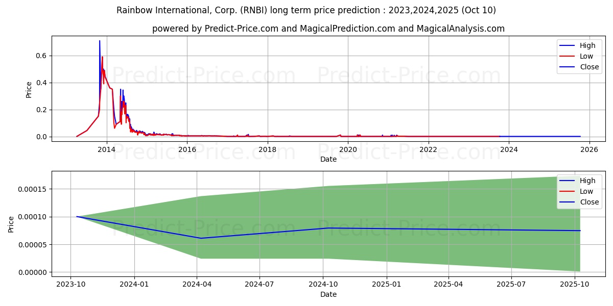 RAINBOW INTL CORP NEV stock long term price prediction: 2023,2024,2025|RNBI: 0