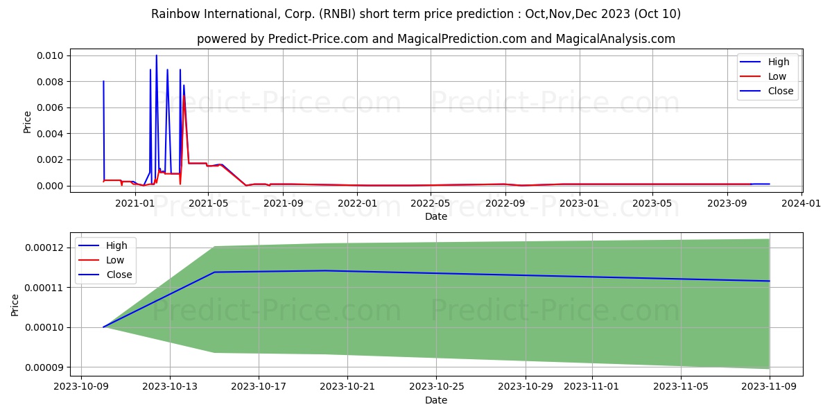 RAINBOW INTL CORP NEV stock short term price prediction: Oct,Nov,Dec 2023|RNBI: 0.00000137
