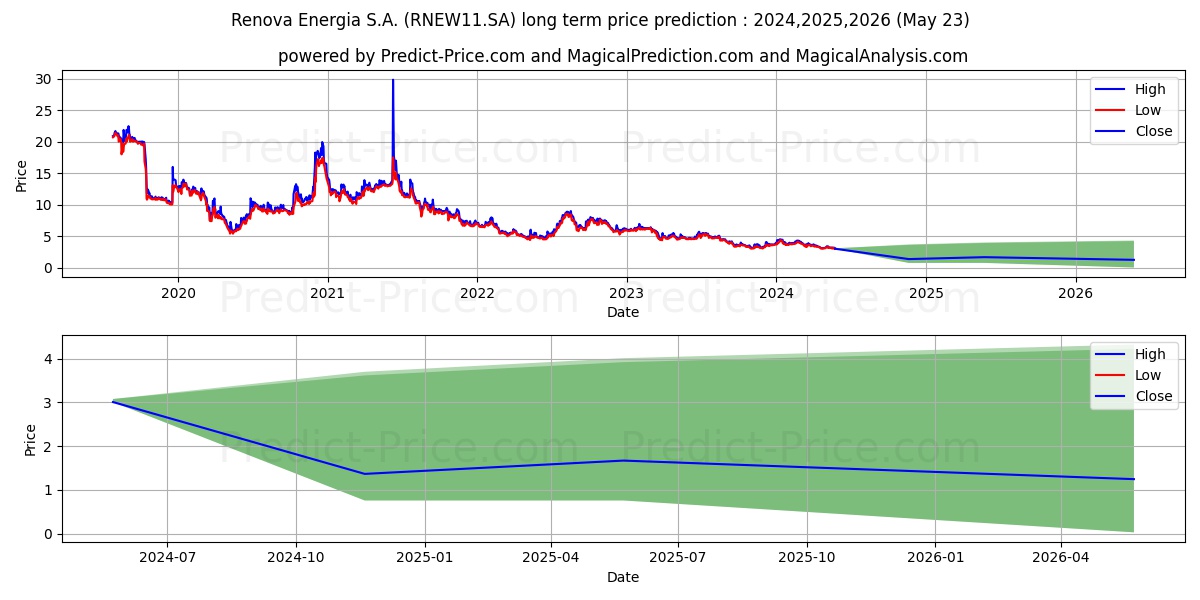 RENOVA      UNT     N2 stock long term price prediction: 2024,2025,2026|RNEW11.SA: 4.5161