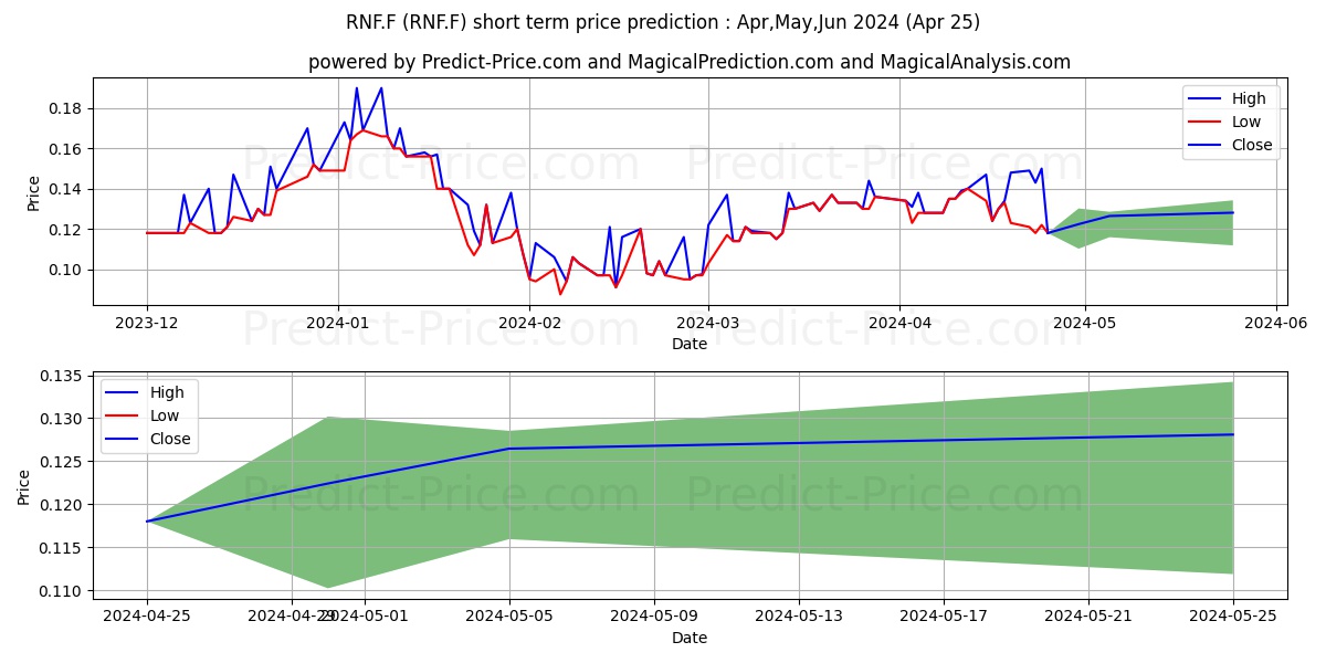 METEORIC RESOURCES N.L. stock short term price prediction: May,Jun,Jul 2024|RNF.F: 0.23