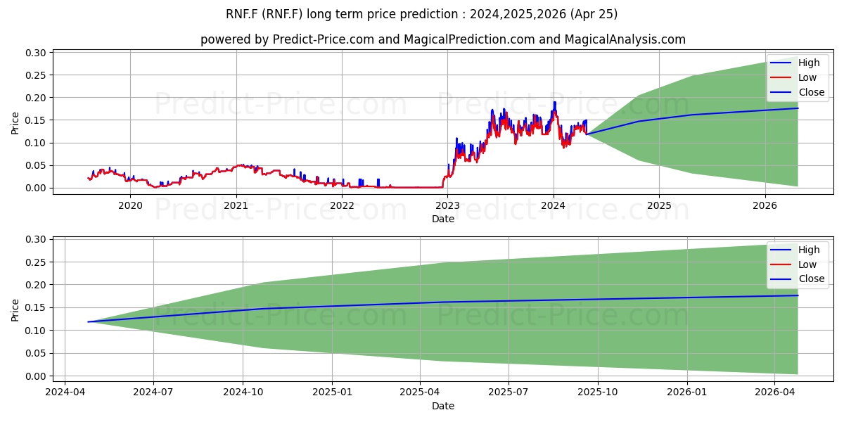 METEORIC RESOURCES N.L. stock long term price prediction: 2024,2025,2026|RNF.F: 0.2046