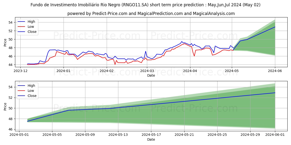 FII RIONEGROCI  ER stock short term price prediction: May,Jun,Jul 2024|RNGO11.SA: 59.20