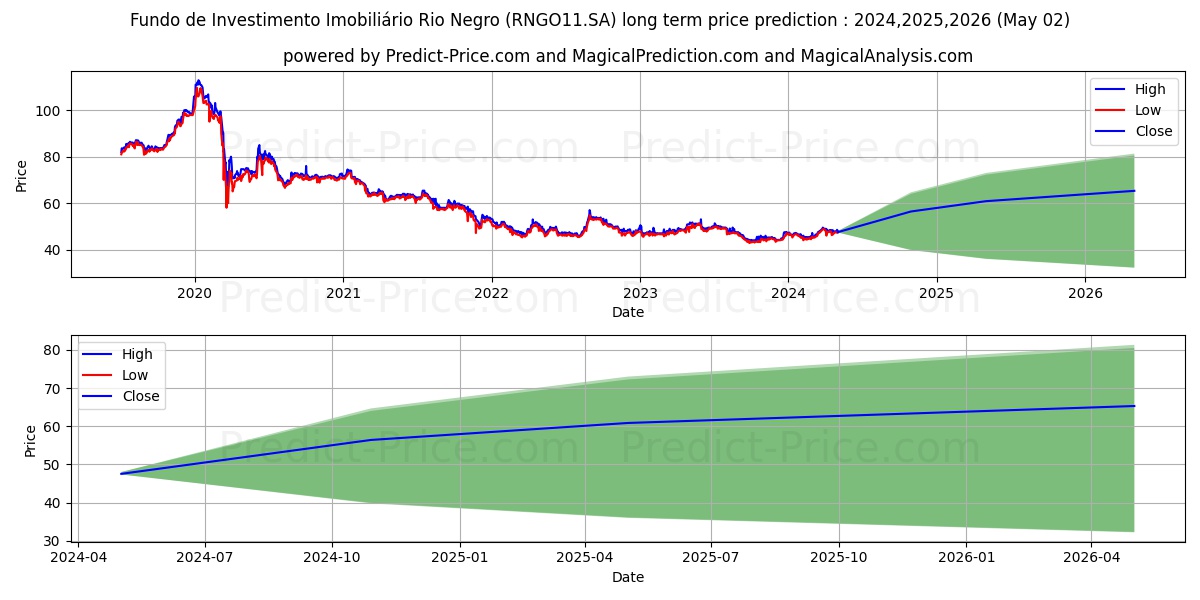FII RIONEGROCI  ER stock long term price prediction: 2024,2025,2026|RNGO11.SA: 64.6524