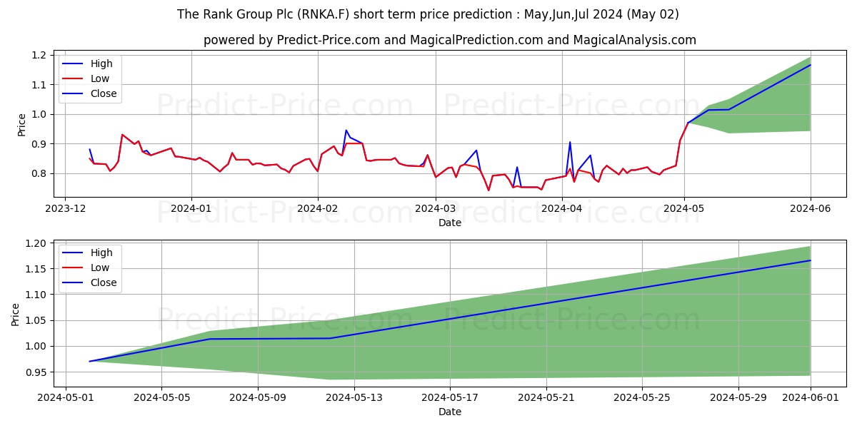 RANK GRP  LS-,1388888888 stock short term price prediction: May,Jun,Jul 2024|RNKA.F: 0.99