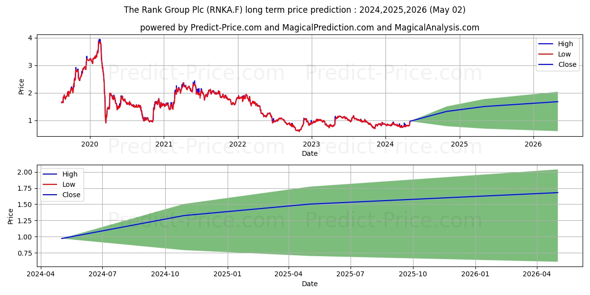 RANK GRP  LS-,1388888888 stock long term price prediction: 2024,2025,2026|RNKA.F: 1.0722
