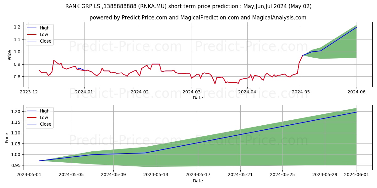 RANK GRP  LS-,1388888888 stock short term price prediction: May,Jun,Jul 2024|RNKA.MU: 1.07
