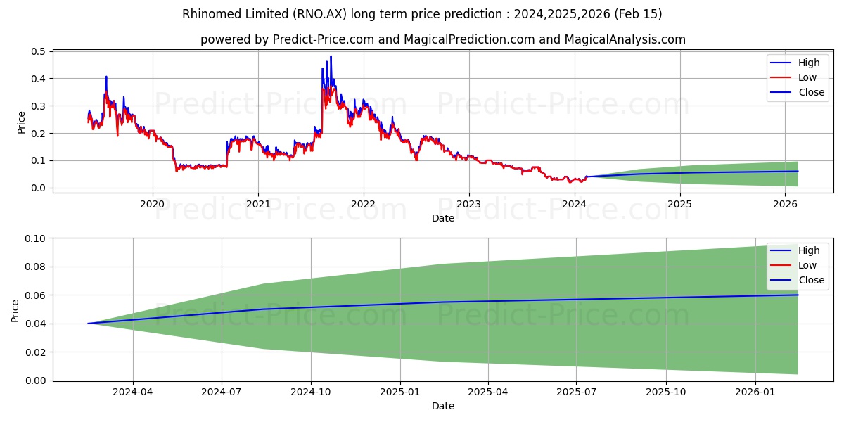 RHINOMED FPO stock long term price prediction: 2024,2025,2026|RNO.AX: 0.0509