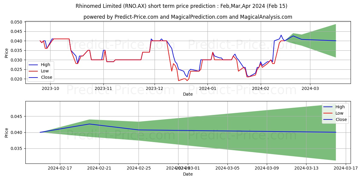 RHINOMED FPO stock short term price prediction: Mar,Apr,May 2024|RNO.AX: 0.051