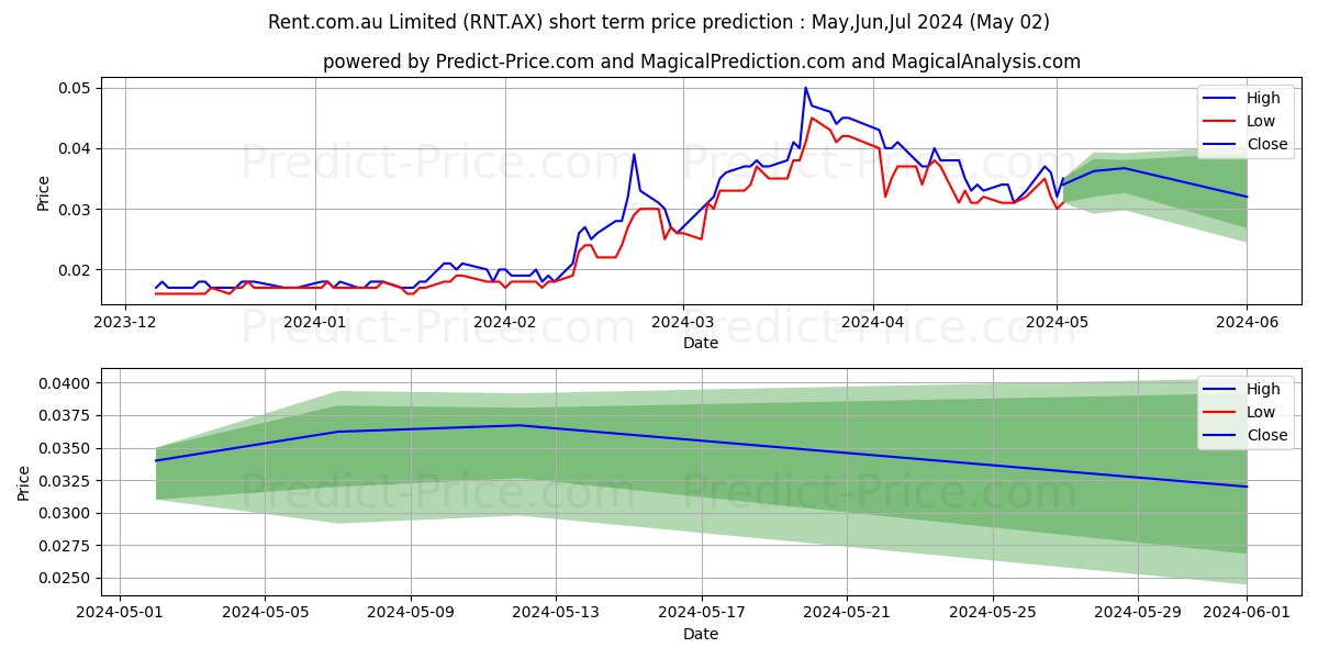 RENTDOTCOM FPO stock short term price prediction: May,Jun,Jul 2024|RNT.AX: 0.050