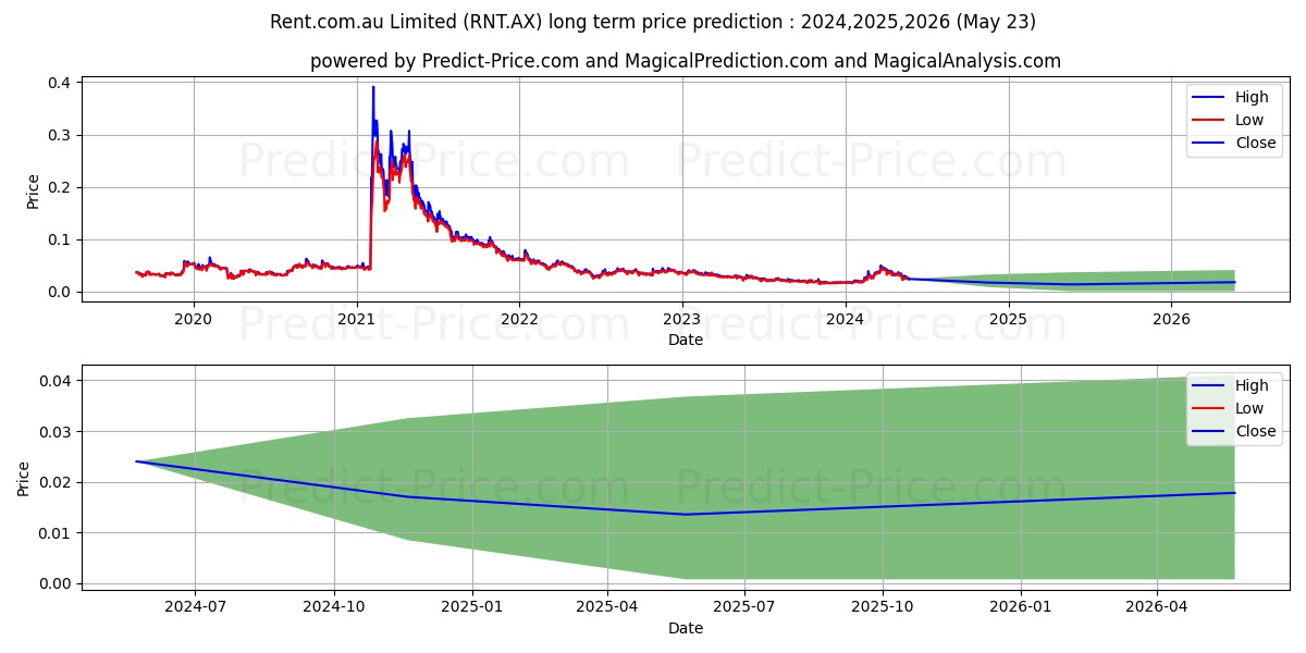 RENTDOTCOM FPO stock long term price prediction: 2024,2025,2026|RNT.AX: 0.0718