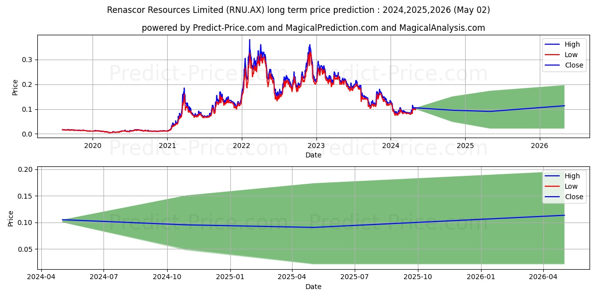 RENASCOR FPO stock long term price prediction: 2024,2025,2026|RNU.AX: 0.1264
