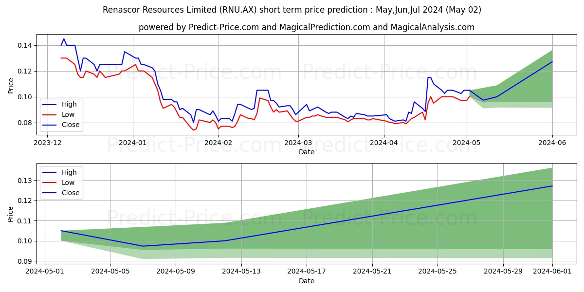 RENASCOR FPO stock short term price prediction: May,Jun,Jul 2024|RNU.AX: 0.126