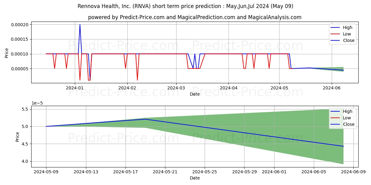 Rennova Health, Inc. stock short term price prediction: May,Jun,Jul 2024|RNVA: 0.000107