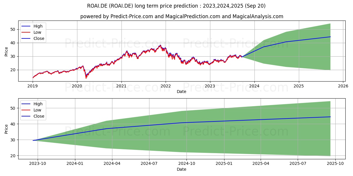 LYX.IF-ROB.AI DLA stock long term price prediction: 2023,2024,2025|ROAI.DE: 41.954