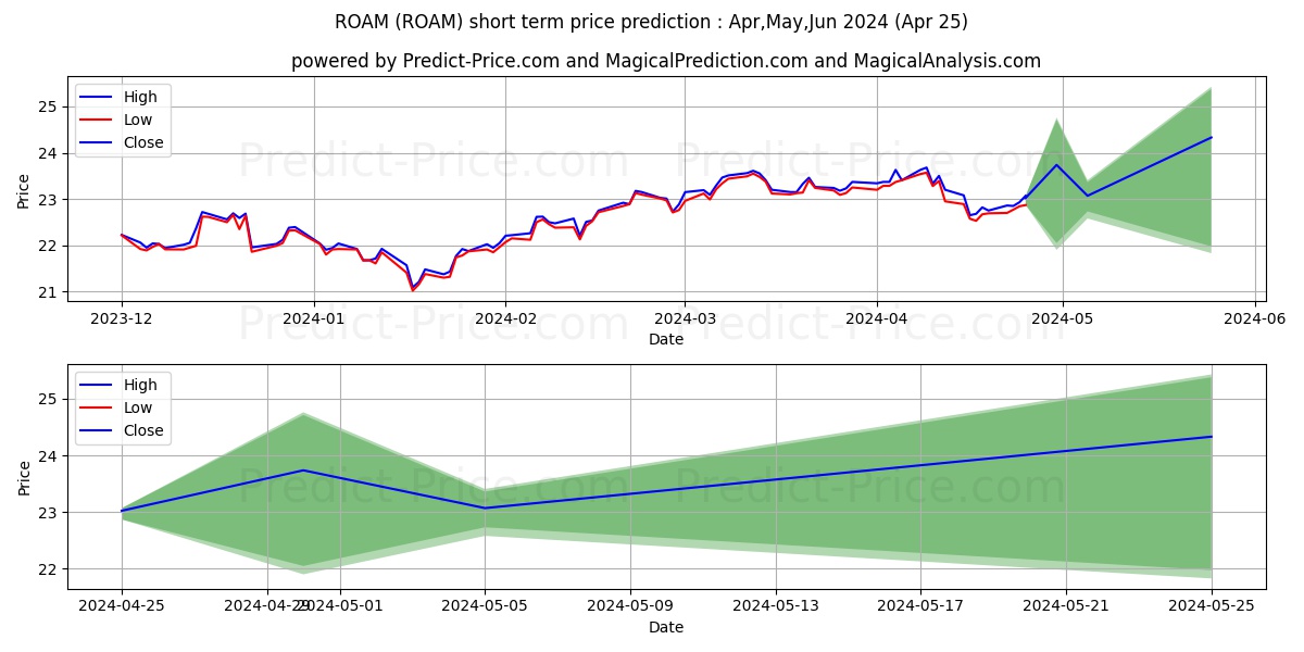Hartford Multifactor Emerging M stock short term price prediction: Apr,May,Jun 2024|ROAM: 35.82