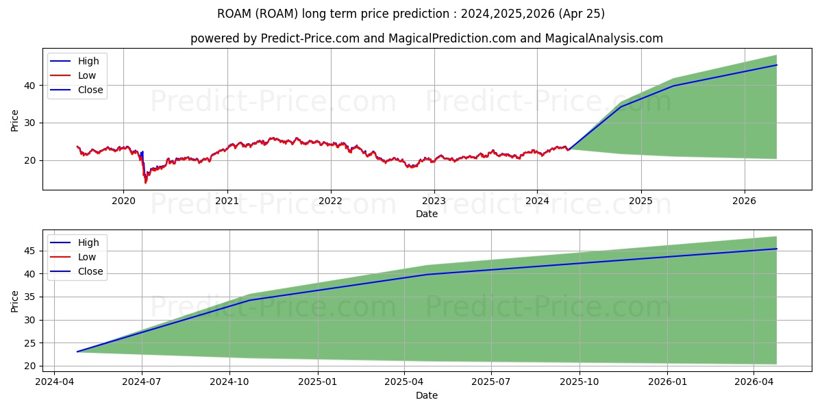Hartford Multifactor Emerging M stock long term price prediction: 2024,2025,2026|ROAM: 36.4499