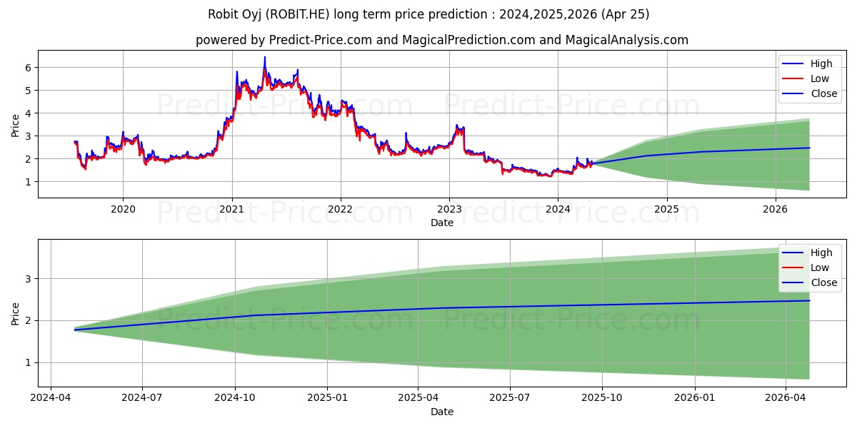Robit Oyj stock long term price prediction: 2024,2025,2026|ROBIT.HE: 2.8284